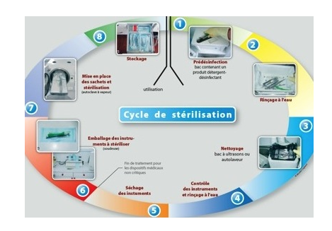 Cycle de stérilisation du cabinet dentaire à Champigny-Sur-Marne